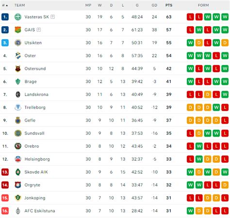sweden betexplorer|Superettan 2023 stats, Football .